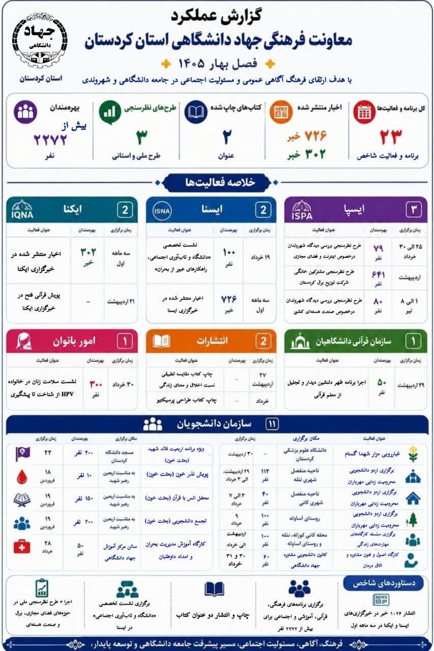 گزارش عملکرد معاونت فرهنگی واحد  در فصل بهار