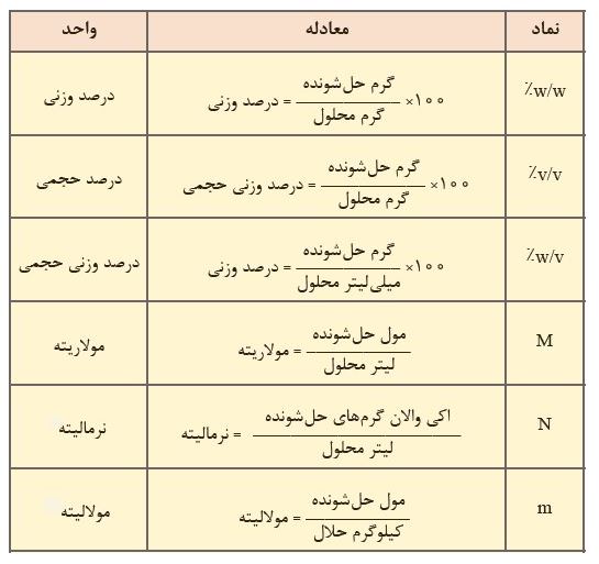 وبینار آموزشی محلول سازی