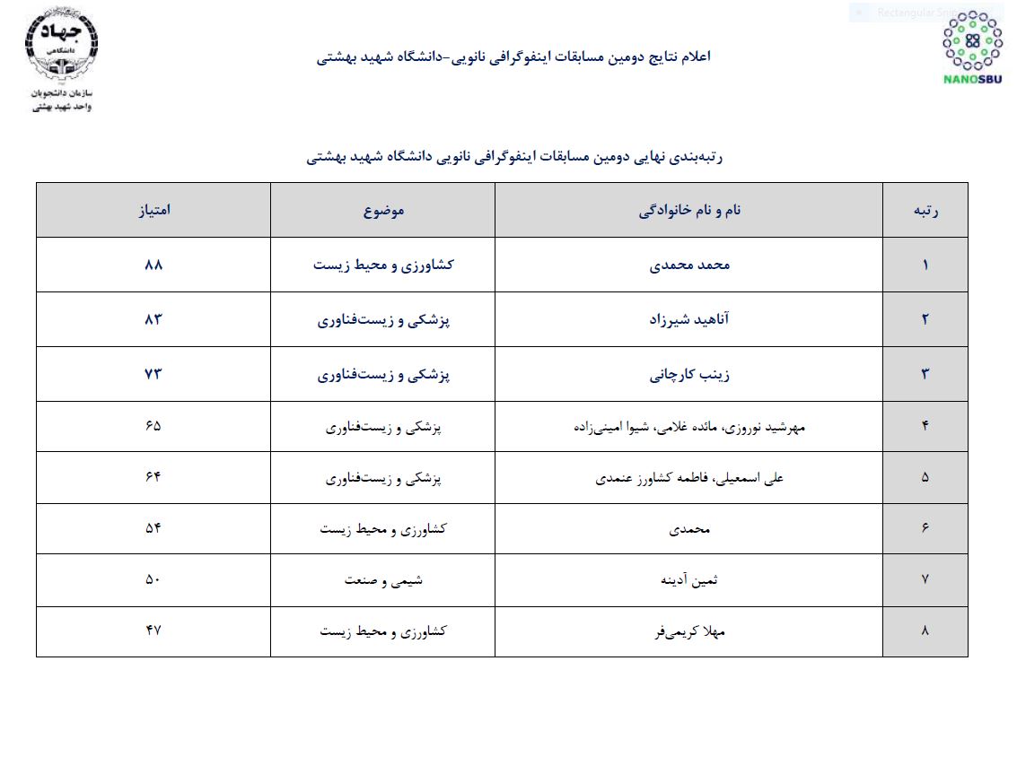 مسابقه اینفوگرافی نانویی