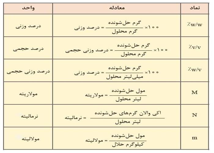 وبینار آموزشی محلول سازی