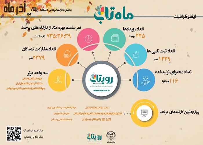 عملکرد معاونت فرهنگی جهاددانشگاهی در سامانه رویتاب آبان 1402(ماه تاب آذر 1402)