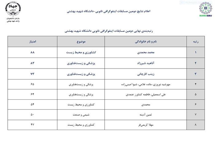 مسابقه اینفوگرافی نانویی