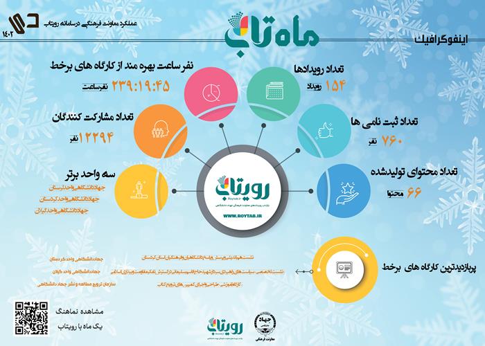 عملکرد معاونت فرهنگی جهاددانشگاهی در سامانه رویتاب دی 1402(ماه تاب دی 1402)