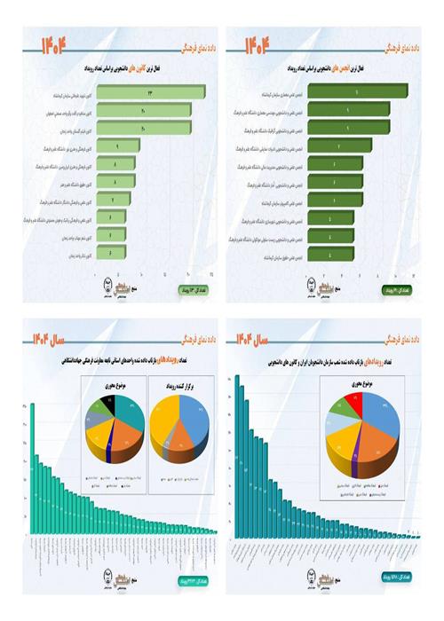 رتبه برتر انجمن‌ها و کانون‌های دانشگاه علم و فرهنگ در برگزاری رویدادهای فرهنگی